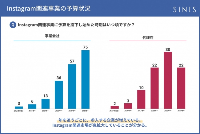 instagram関連事業の予算投下時期