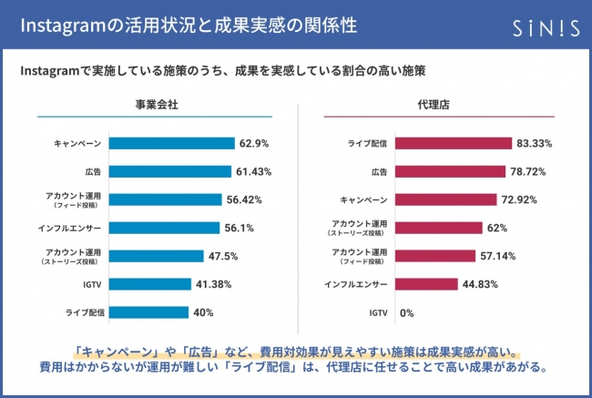 instagramで実施している施策のうち、成果を実感している割合の高い施策