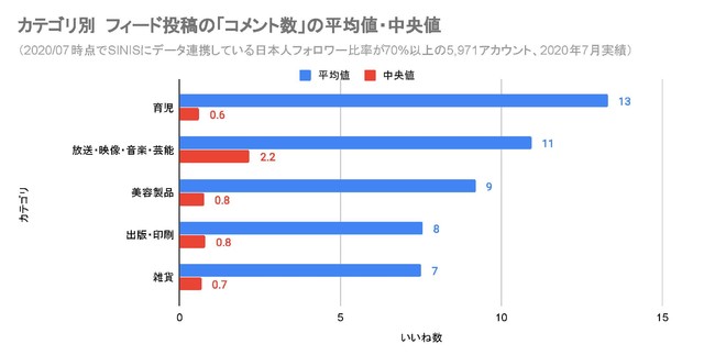 Instagramのフィード投稿 いいね数 コメント数 保存数 の平均値は 5 971企業アカウント をデータ分析した結果を公開します テテマーチ株式会社のプレスリリース