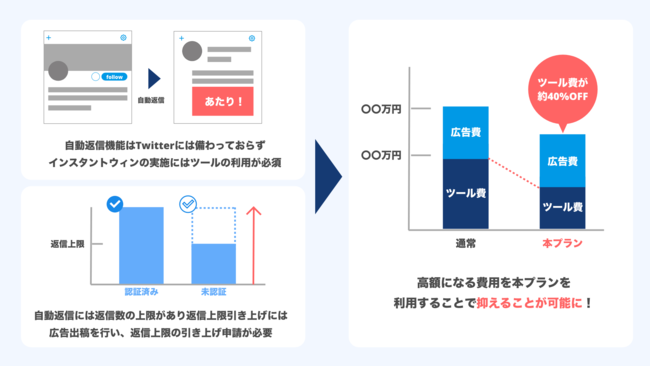 Twitter認証済みバッジがないアカウントに朗報 Twitter キャンペーンツールboiteがトライアルプラン提供開始 テテマーチ株式会社のプレスリリース