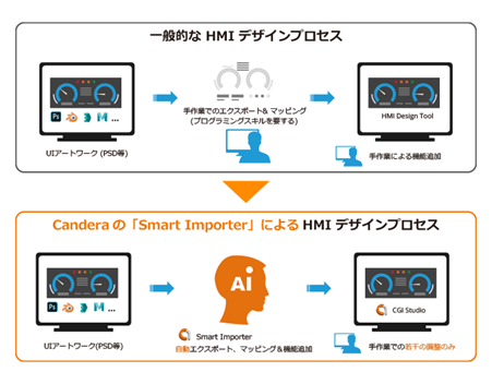 「Smart Importer」は、静的なグラフィックファイルを、フル機能を備えたHMIに自動変換します。