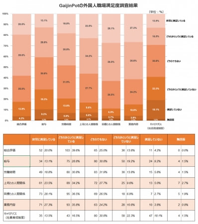 出所：GaijinPotの外国人職場満足度調査（2015年度版、有効回答数＝267） 