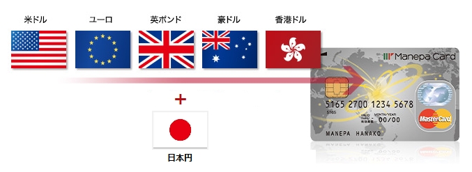 外貨プリペイドカードのコスト安日本一はマネパカードに決定 更に 一層便利に 日本でも使えるようになりました マネーパートナーズのプレスリリース