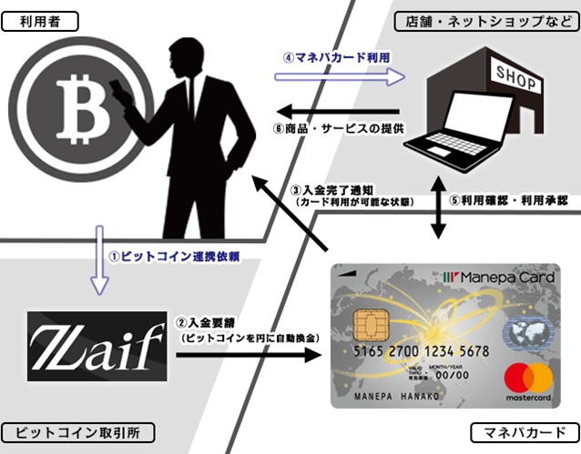 ついに マネパカードがビットコイン取引所 ｚａｉｆ と連動サービス開始 マネーパートナーズのプレスリリース