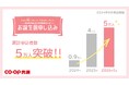 コープ共済「お誕生前申し込み」　受付開始から20か月で5万人突破