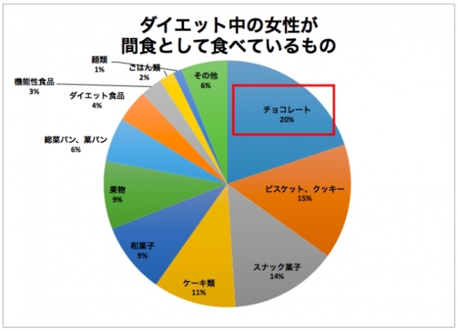 ダイエット中に間食を食べている女性は96 管理栄養士100名の審査員が選ぶ クックパッド ダイエット 低カロリーお菓子のレシピコンテストを実施 株式会社クックパッド ダイエットラボのプレスリリース