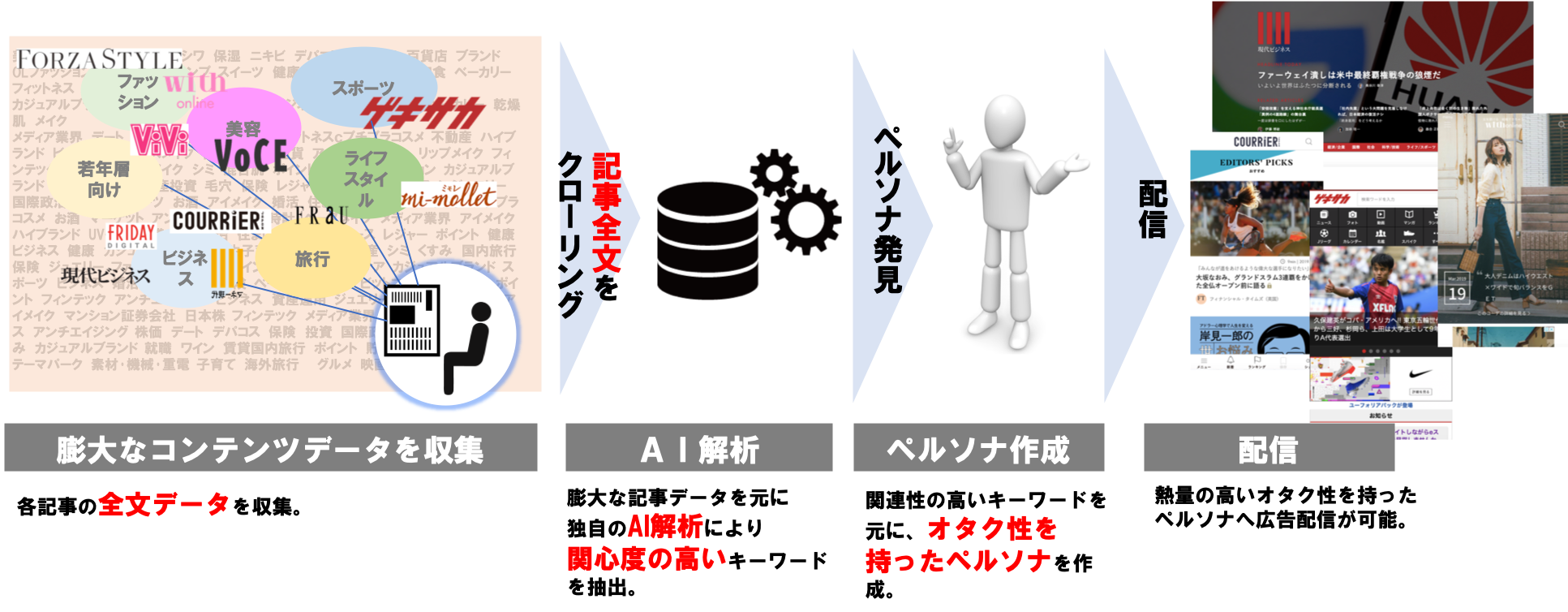 講談社が読者のオタク的要素に着目したインターネット広告プラットフォーム Otakad をリリース 株式会社講談社のプレスリリース