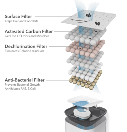 高性能フィルターでろ過されます