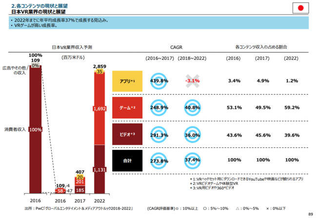 VRコンテンツは、ゲームとビデオは、成長率が高い分野