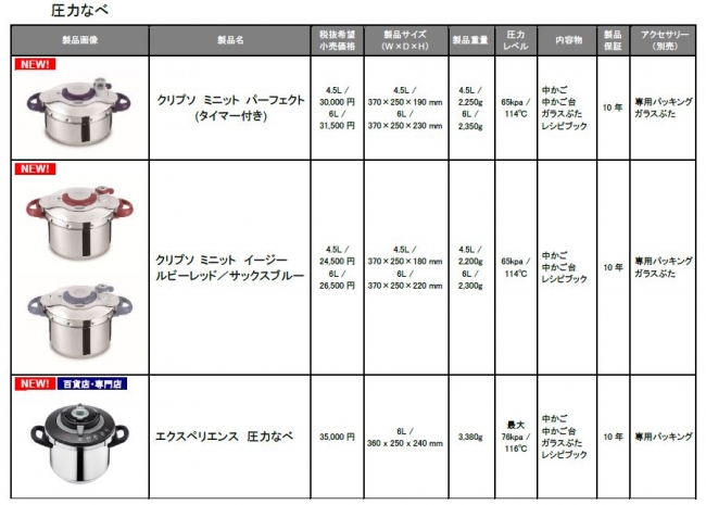 圧力なべ初心者でも安心！ 「クリプソ ミニット パーフェクト」 新発売