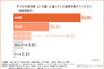 【日本と海外の教育観、こんなに違う！？】保護者1,000人調査で見えた幼児教育のリアル