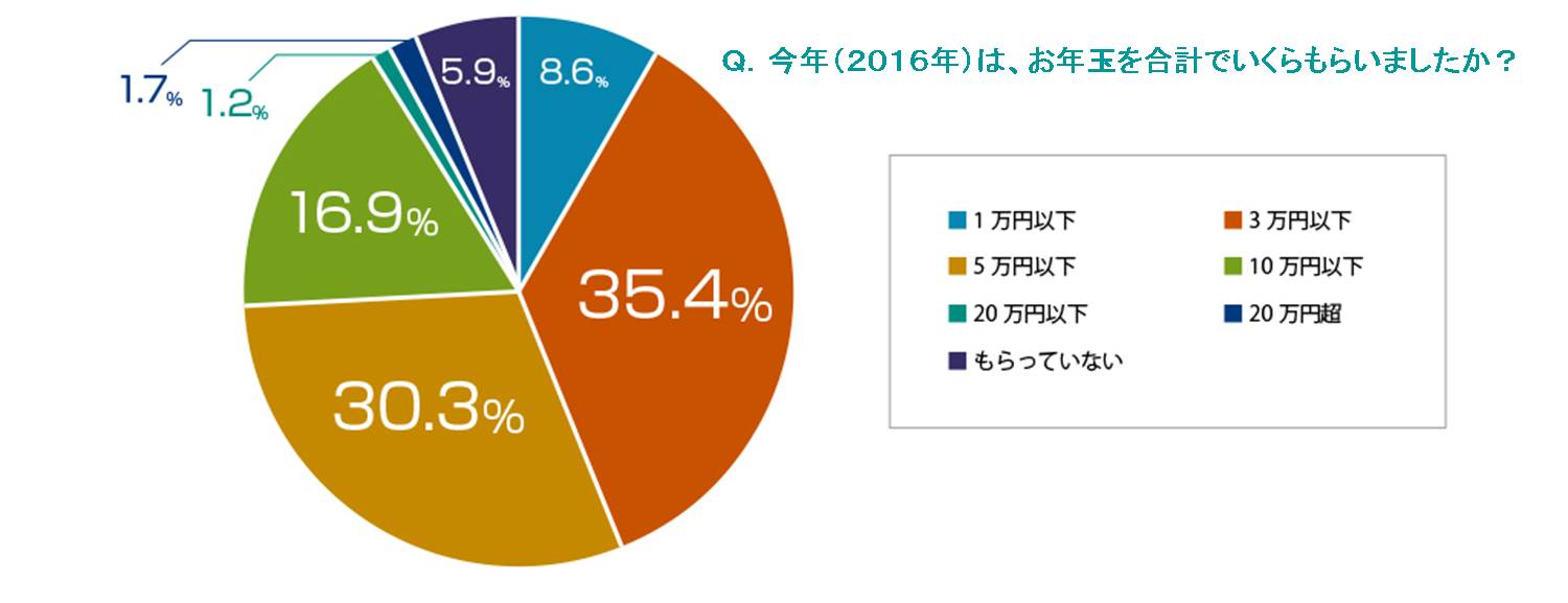 全国の高校生に聞いてみた 2人に1人がお年玉全額を に使った と回答 Smbcコンシューマーファイナンス株式会社のプレスリリース