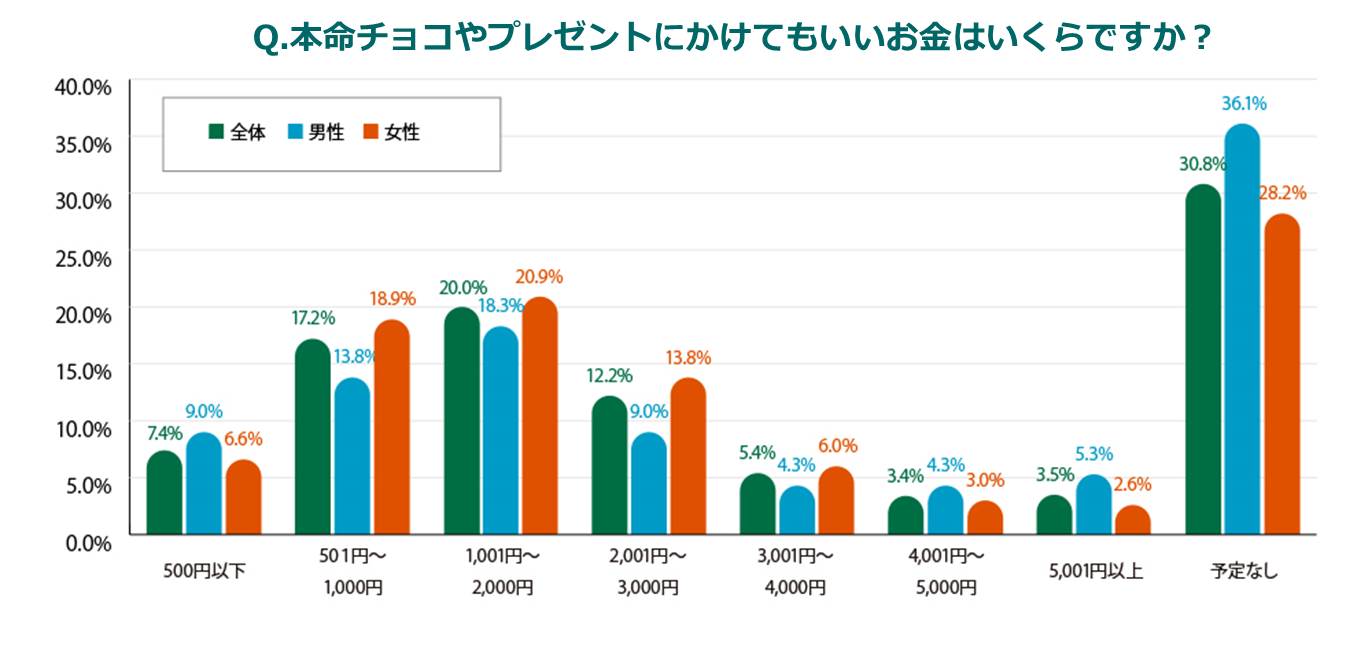 イマドキ若者の本音 クリスマス離れの次はバレンタイン離れ Smbcコンシューマーファイナンス株式会社のプレスリリース