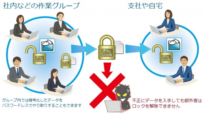 パスワードの自動生成や宛先指定（パスワードレス）機能を搭載した