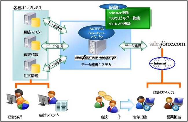 Asteria Salesforceアダプタ 新バージョンを10月1日発売開始 パナソニック インフォメーションシステムズ株式会社のプレスリリース