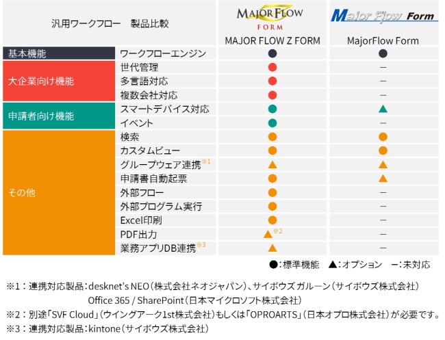 「MAJOR FLOW Z FORM」と「MajorFlow Form」の製品比較