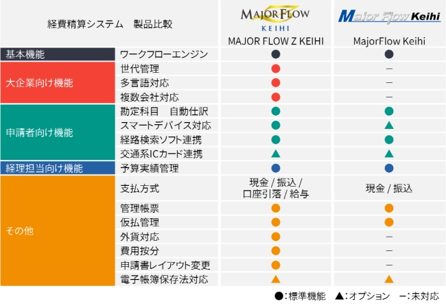 「MAJOR FLOW Z KEIHI」と「MajorFlow Keihi」の製品比較