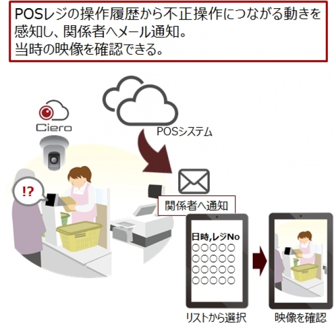 活用例1：POSレジの不正操作監視