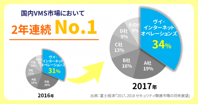 国内VMS市場において2年連続 No.1