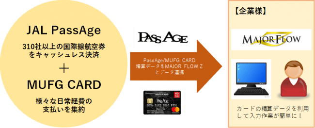  「Corporate card Passage Solutions」の概要