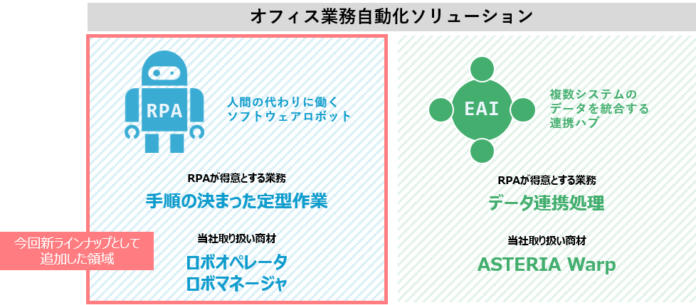 オフィス業務自動化ソリューションの支援充実に向けrpaソリューションをラインナップに追加 パナソニック インフォメーションシステムズ株式会社のプレスリリース