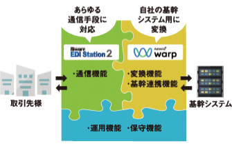 Edi24年問題 対策に適した 生産性向上につながるediソリューションを提供開始 パナソニック インフォメーションシステムズ株式会社のプレスリリース