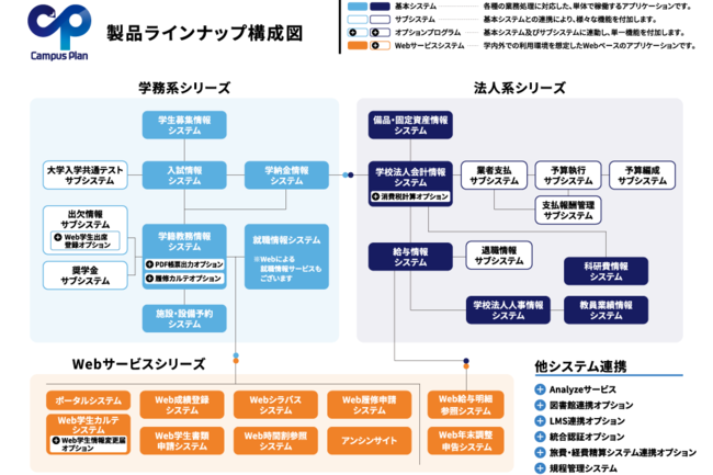 製品ラインナップ構成図