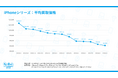 1年間で30%以上価格が下落するiPhoneの"売り時"を調査！使わなくなったiPhoneを売るベストタイミングは？