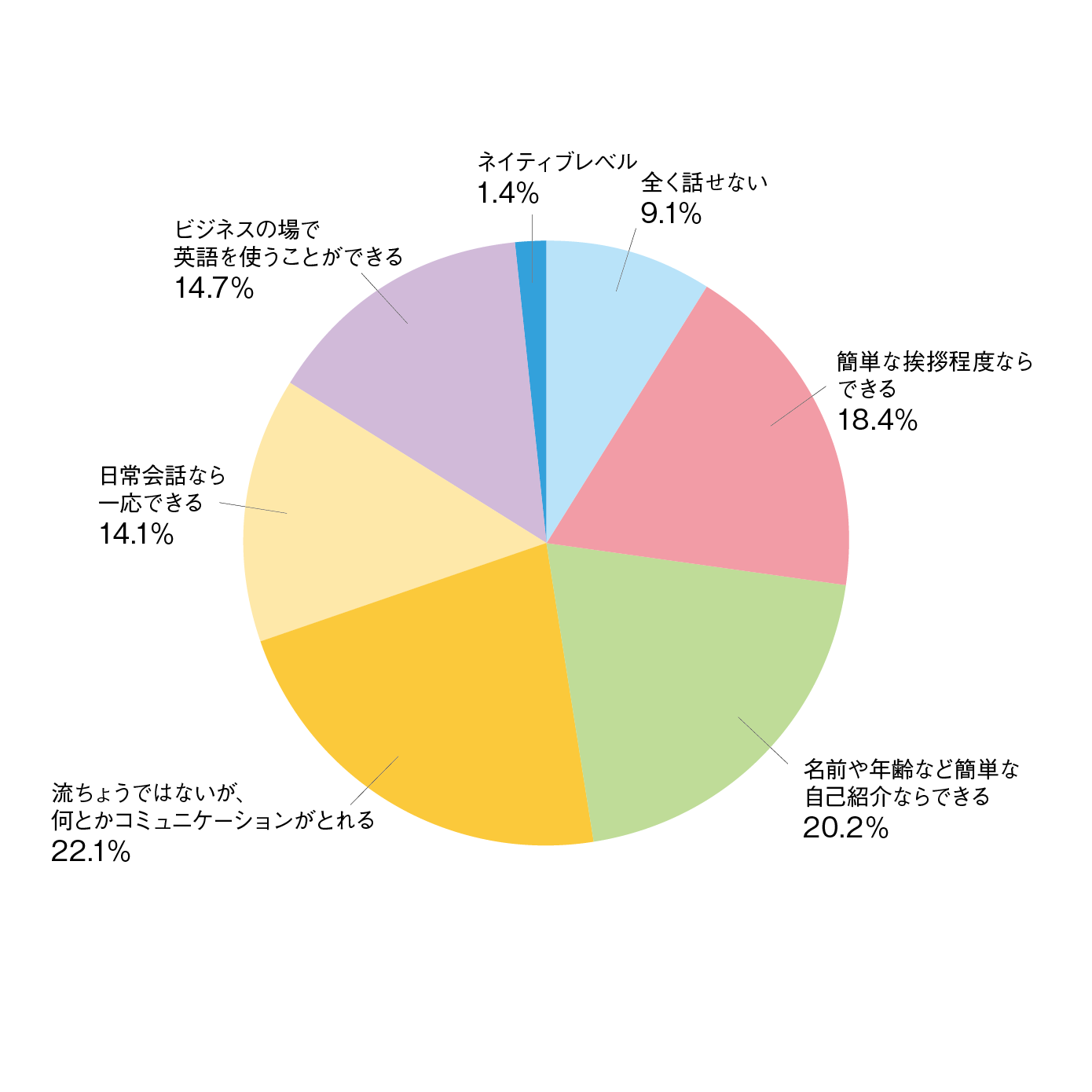 実務に耐える英語力が身につく トライズ がビジネスマンの英語学習サービスに関する意識調査を実施 トライオン株式会社のプレスリリース