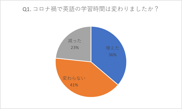 楽ではないから 本物の英語力 が身につくコーチング英会話 Toraiz トライズ が英語 学習に関する受講生アンケート調査を実施 トライオン株式会社のプレスリリース