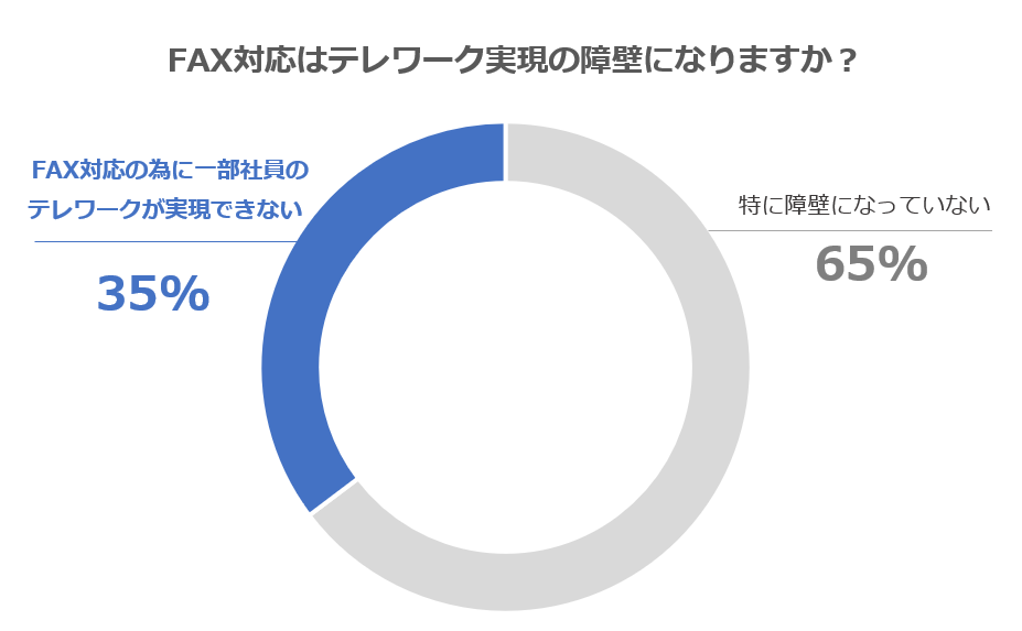 ３割の企業が「FAX対応の為にテレワークが実施できない」と回答！受注企業へテレワークに関するアンケート調査を実施