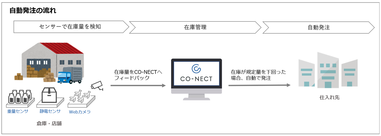受発注システム「CO-NECT」在庫がなくなってもフルオートメーションで自動発注。重量センサやカメラを活用した発注サービスを提供！
