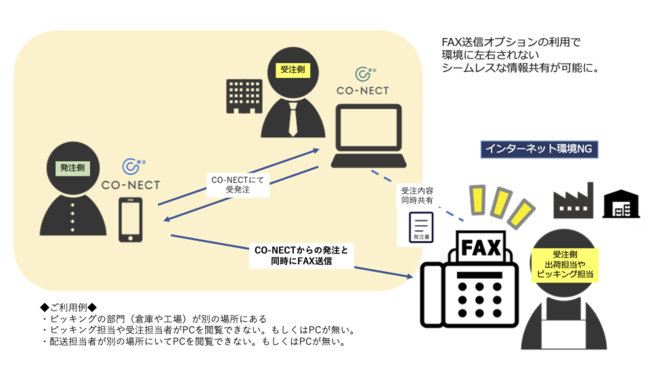 インターネット環境やPCがない倉庫や工場へもFAXを利用することによりリアルタイムに情報連携が可能に。