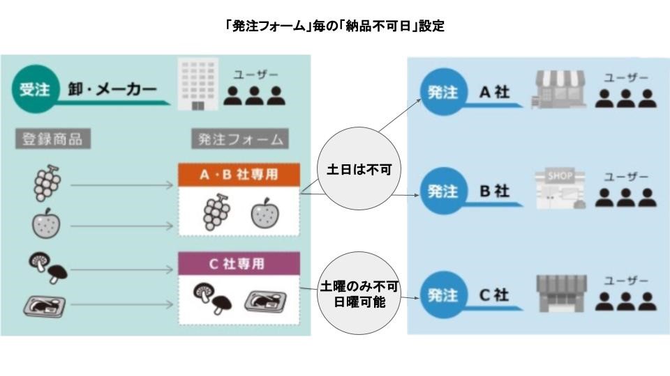 BtoB受発注システム「CO-NECT」、発注時の納品希望日を制御する機能を 