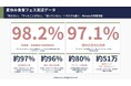 【夏休み食育フェス】親子向けオンライン体験で、事前の商品「未認知層」でも参加後の好意形成率97%超を実証