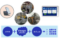 いつ起きるかわからない設備故障の予兆を検知する「オンライン故障予知サービス：D’Insight_FP」を、年額５０万円で全国で提供開始（わずか１週間の準備期間で稼働）