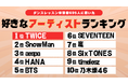 【695名調査】人気アーティストランキング1位はTWICE　幅広い世代で支持集まる結果に