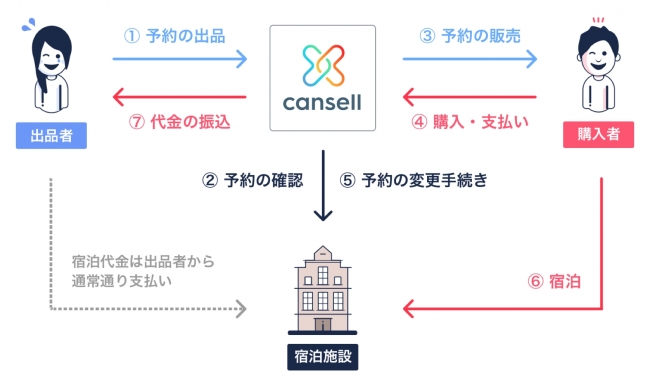 Cansell.jpのサービスの流れ