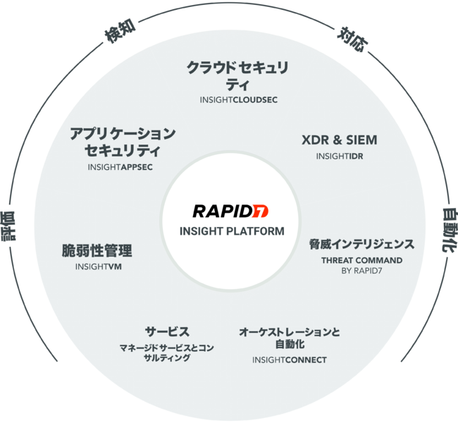 【Rapid7 社が推進するInsight プラットフォームの構成イメージ】
