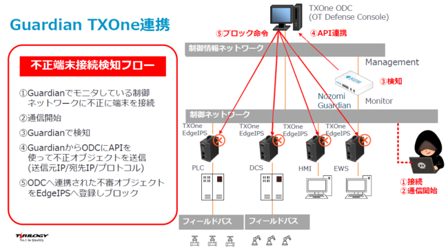 Nozomi Networks GuardianとTXOne Networks Edgeシリーズの連携イメージ図