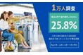 【1万人調査】直近10年で海外渡航した日本人は25.8％─人気渡航先や現地で困ったこととは？