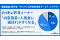 約9割の賃貸オーナー「内窓設置で入居者に選ばれやすくなる」、遮熱や防音性能を評価 | スマサテ、東京都、YKK AP、日本財託管理サービスが共同意識調査