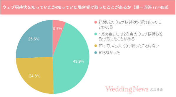 ウェブ招待状 を受け取ったことある人は約5割 失礼に感じる人の割合は 結婚式や二次会の ウェブ招待状 の現状を調査 オリジナルライフ株式会社のプレスリリース