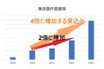 「コロナ収束」「脱マスク」に伴い家族で集まる海洋散骨の実施数が2年で2倍、単価は4万円アップ。顔を見せて見送りたいというニーズが後押し