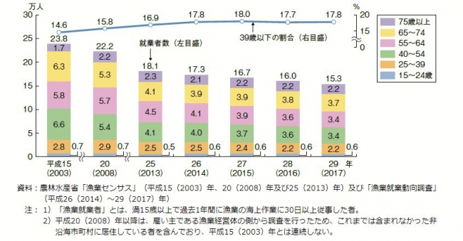 平成２９年度水産白書・漁業就業者数の推移より抜粋