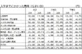 大学新入生の保護者5万5千人調査　大学入学準備で最も負担だったのは「教科書・教材・パソコン費用」