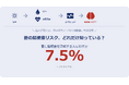 【夏の体調不良に関する意識調査】　夏に脳梗塞を警戒する人はわずか7.5%　「熱中症かな」と様子を見る間に、脳梗塞は進行しうる