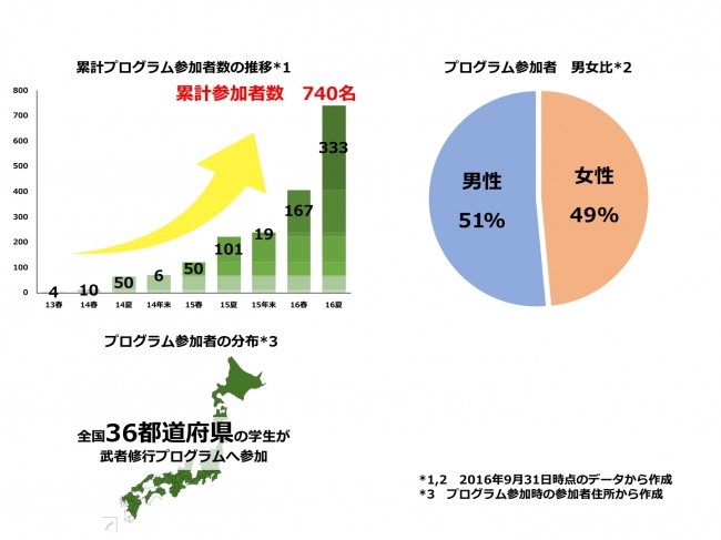 日本で最も多くの大学生が参加する海外インターンシップ 海外ビジネス武者修行プログラム 旅武者のプレスリリース