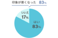 マスク美人徹底調査！「マスク使用時の印象の変化と口元の関係性調査」