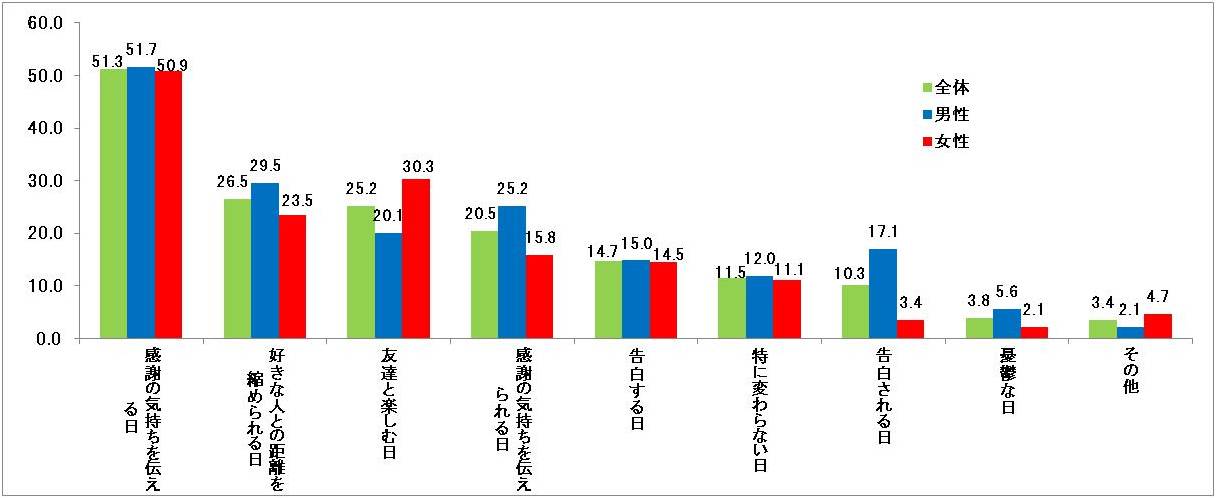 セブン イレブンが16年バレンタインのトレンド調査を実施 バレンタイン の多様化が進む ５割以上が 感謝を伝える日 と回答 株式会社セブン イレブン ジャパンのプレスリリース